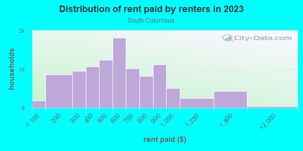 Rent paid by renters in 2013 in South Columbus in Columbus neighborhood in GA