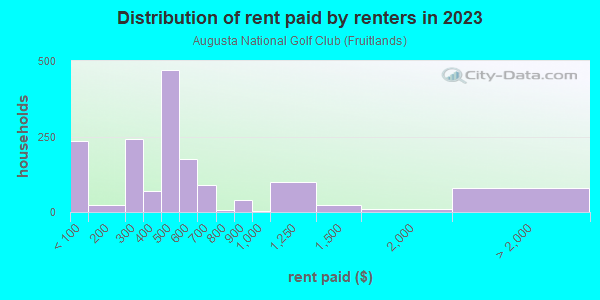 Rent paid by renters in 2013 in Augusta National Golf Club in Augusta neighborhood in GA