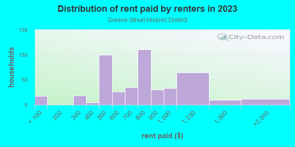 Rent paid by renters in 2013 in Greene Street Historic District in Augusta neighborhood in GA