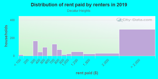 Rent paid by renters in 2013 in Decatur Heights in Decatur neighborhood in GA