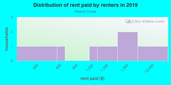 Rent paid by renters in 2013 in Hickory Creek in Woodstock neighborhood in GA
