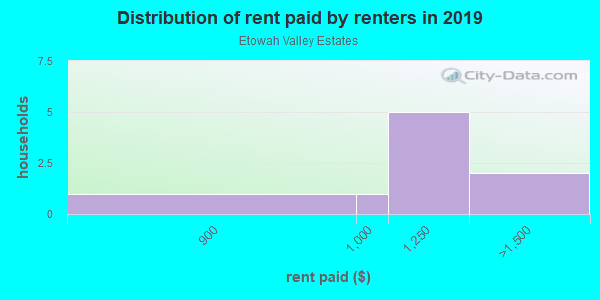 Rent paid by renters in 2013 in Etowah Valley Estates in Woodstock neighborhood in GA