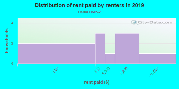 Rent paid by renters in 2013 in Cedar Hollow in Woodstock neighborhood in GA