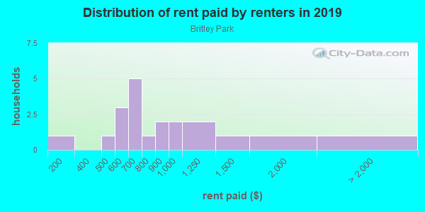 Rent paid by renters in 2013 in Britley Park in Woodstock neighborhood in GA