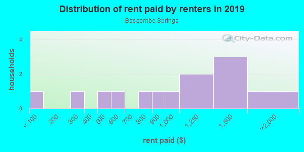 Rent paid by renters in 2013 in Bascombe Springs in Woodstock neighborhood in GA