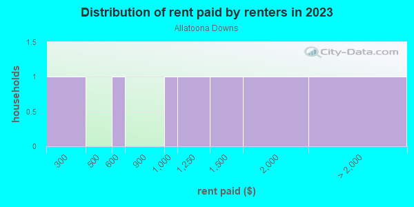 Rent paid by renters in 2013 in Allatoona Downs in Woodstock neighborhood in GA