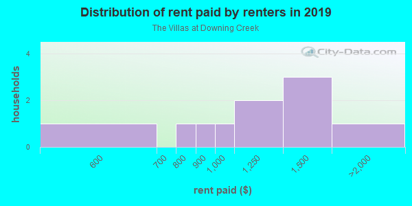Rent paid by renters in 2013 in The Villas at Downing Creek in Canton neighborhood in GA