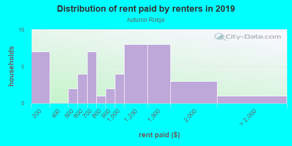 Rent paid by renters in 2013 in Autumn Ridge in Acworth neighborhood in GA