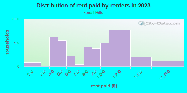 Rent paid by renters in 2013 in Forest Hills in Augusta neighborhood in GA