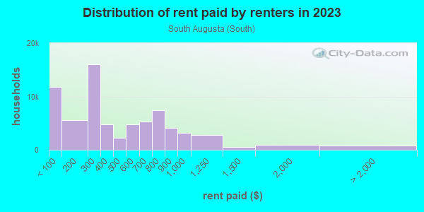 Rent paid by renters in 2013 in South Augusta in Augusta neighborhood in GA