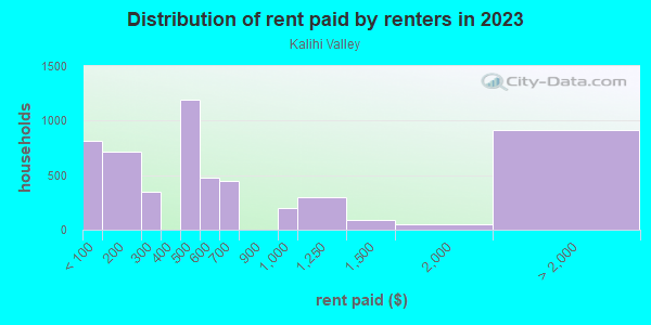 Rent paid by renters in 2013 in Kalihi Valley in Honolulu neighborhood in HI