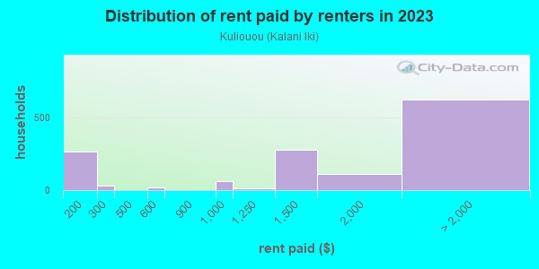 Rent paid by renters in 2013 in Kuliouou in Honolulu neighborhood in HI