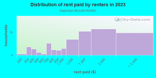 Rent paid by renters in 2013 in Kapiolani in Honolulu neighborhood in HI