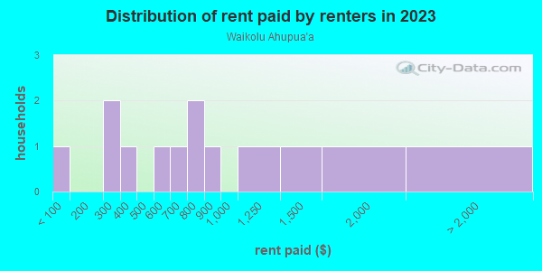 Rent paid by renters in 2013 in Waikolu Ahupua`a in Kaunakakai neighborhood in HI