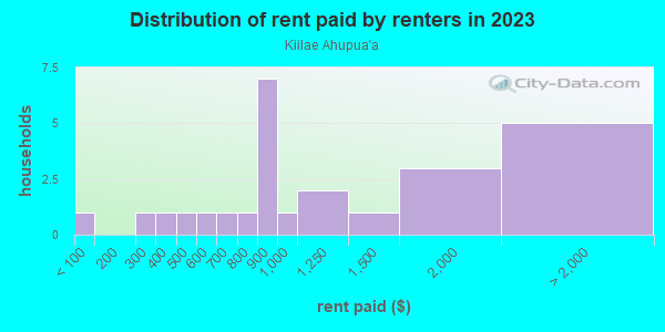 Rent paid by renters in 2013 in Kiilae Ahupua`a in Honaunau-Napoopoo neighborhood in HI