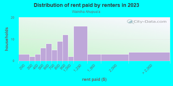 Rent paid by renters in 2013 in Wainiha Ahupua`a in Hanalei neighborhood in HI