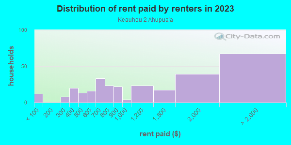 Rent paid by renters in 2013 in Keauhou 2 Ahupua`a in Honalo neighborhood in HI