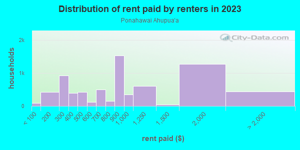Rent paid by renters in 2013 in Ponahawai Ahupua`a in Hilo neighborhood in HI