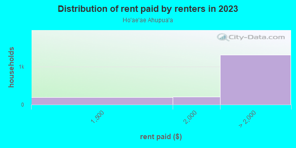 Rent paid by renters in 2013 in Ho`ae`ae Ahupua`a in Waipahu neighborhood in HI
