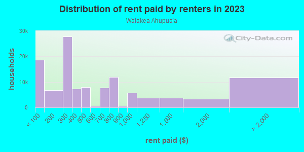 Rent paid by renters in 2013 in Waiakea Ahupua`a in Hilo neighborhood in HI