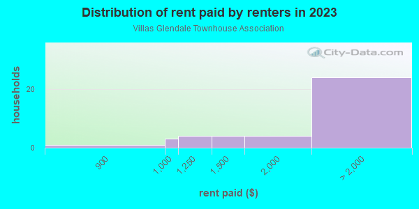 Rent paid by renters in 2013 in Villas Glendale Townhouse Association in Glendale neighborhood in AZ