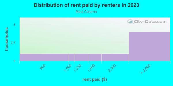 Rent paid by renters in 2013 in Maui Column in Glendale neighborhood in AZ