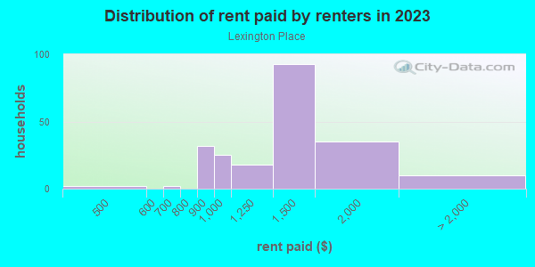 Rent paid by renters in 2013 in Lexington Place in Glendale neighborhood in AZ