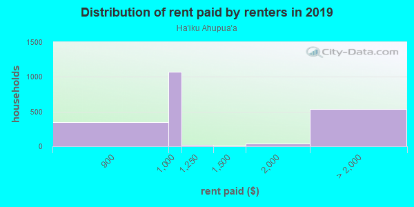 Rent paid by renters in 2013 in Ha`iku Ahupua`a in Lihue neighborhood in HI