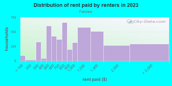 Rent paid by renters in 2013 in Fairview in Anchorage neighborhood in AK