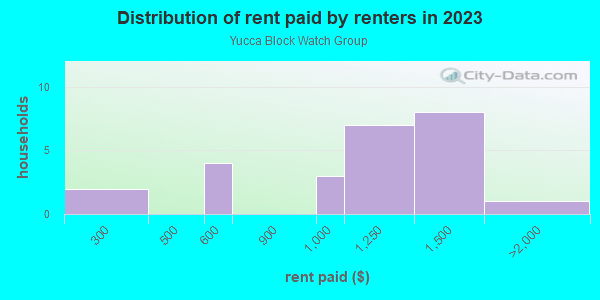 Rent paid by renters in 2013 in Yucca Block Watch Group in Glendale neighborhood in AZ
