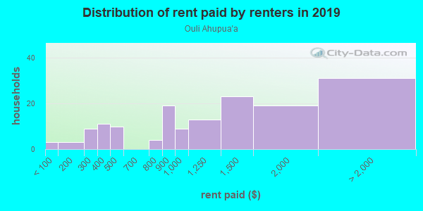 Rent paid by renters in 2013 in Ouli Ahupua`a in Kamuela neighborhood in HI