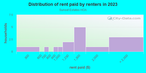 Rent paid by renters in 2013 in Sunset Estates HOA in Glendale neighborhood in AZ