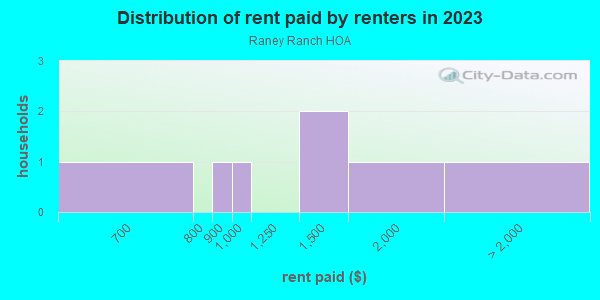 Rent paid by renters in 2013 in Raney Ranch HOA in Glendale neighborhood in AZ