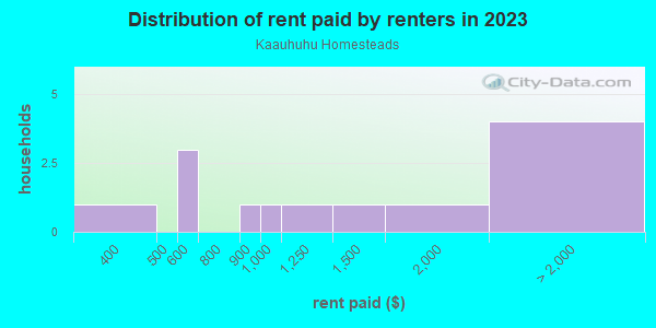 Rent paid by renters in 2013 in Kaauhuhu Homesteads in Hawi neighborhood in HI