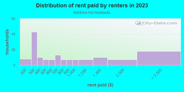 Rent paid by renters in 2013 in Waiākea Homesteads in Hilo neighborhood in HI