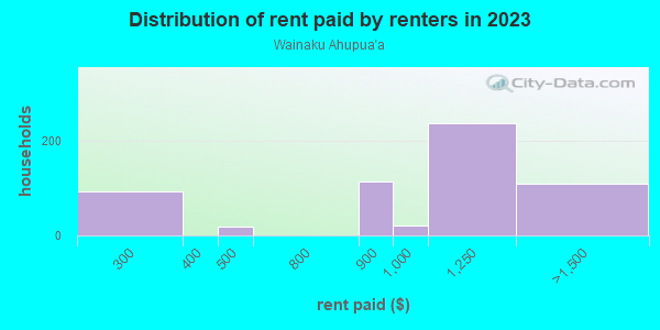 Rent paid by renters in 2013 in Wainaku Ahupua`a in Hilo neighborhood in HI
