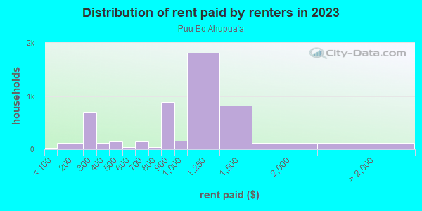 Rent paid by renters in 2013 in Puu Eo Ahupua`a in Hilo neighborhood in HI