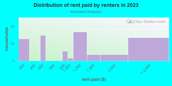 Rent paid by renters in 2013 in Kaumana Ahupua`a in Hilo neighborhood in HI