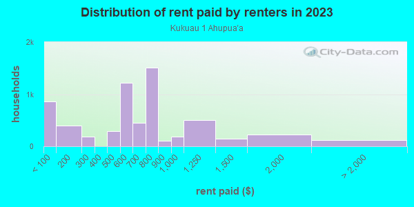 Rent paid by renters in 2013 in Kukuau 1 Ahupua`a in Hilo neighborhood in HI