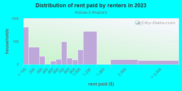 Rent paid by renters in 2013 in Kukuau 2 Ahupua`a in Hilo neighborhood in HI