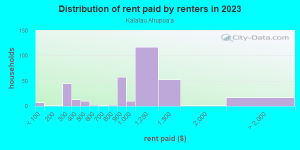 Rent paid by renters in 2013 in Kalalau Ahupua`a in Hilo neighborhood in HI