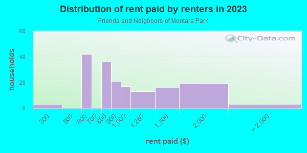 Rent paid by renters in 2013 in Friends and Neighbors of Montara Park in Glendale neighborhood in AZ