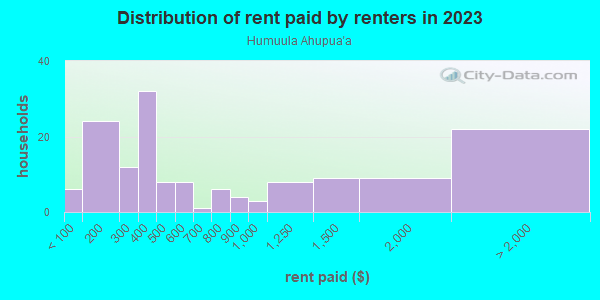 Rent paid by renters in 2013 in Humuula Ahupua`a in Hilo neighborhood in HI