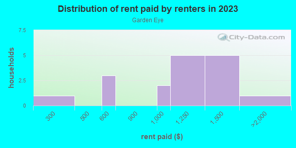 Rent paid by renters in 2013 in Garden Eye in Glendale neighborhood in AZ