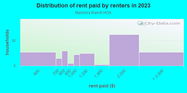 Rent paid by renters in 2013 in Marbrisa Ranch HOA in Glendale neighborhood in AZ