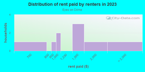 Rent paid by renters in 2013 in Eyes on Crime in Glendale neighborhood in AZ