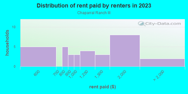 Rent paid by renters in 2013 in Chaparral Ranch III in Glendale neighborhood in AZ