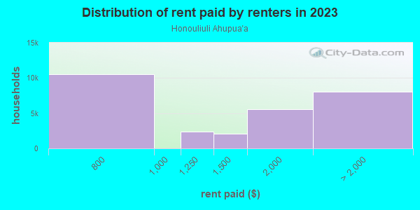Rent paid by renters in 2013 in Honouliuli Ahupua`a in Ewa Beach neighborhood in HI