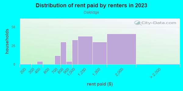 Rent paid by renters in 2013 in Oakridge in Des Moines neighborhood in IA