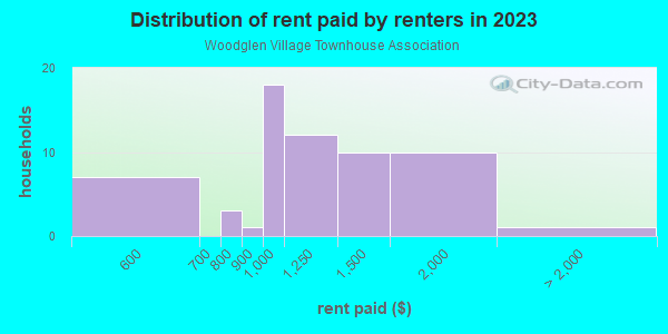 Rent paid by renters in 2013 in Woodglen Village Townhouse Association in Glendale neighborhood in AZ